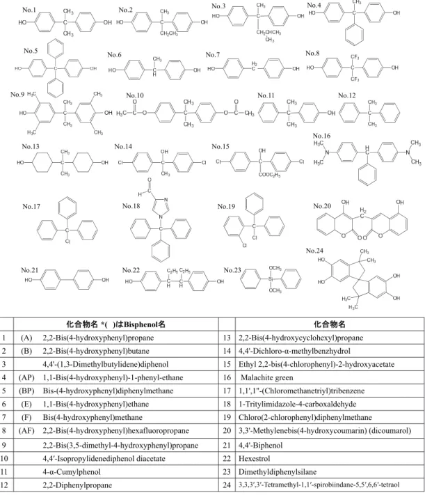 Fig. 1-1. Structures and names of BPA and BPA analogs 