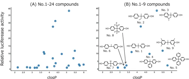 Fig. 1-4. Correlation between clogP and fold induction in 3-1-10 cells at 10 M. 