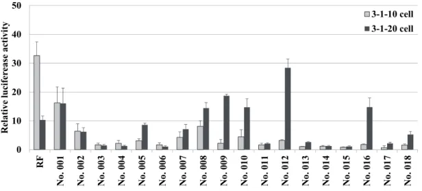 Fig. 1-7. Effect of PAHs on CYP3A4 reporter activity in 3-1-10 and 3-1-20 cells. 