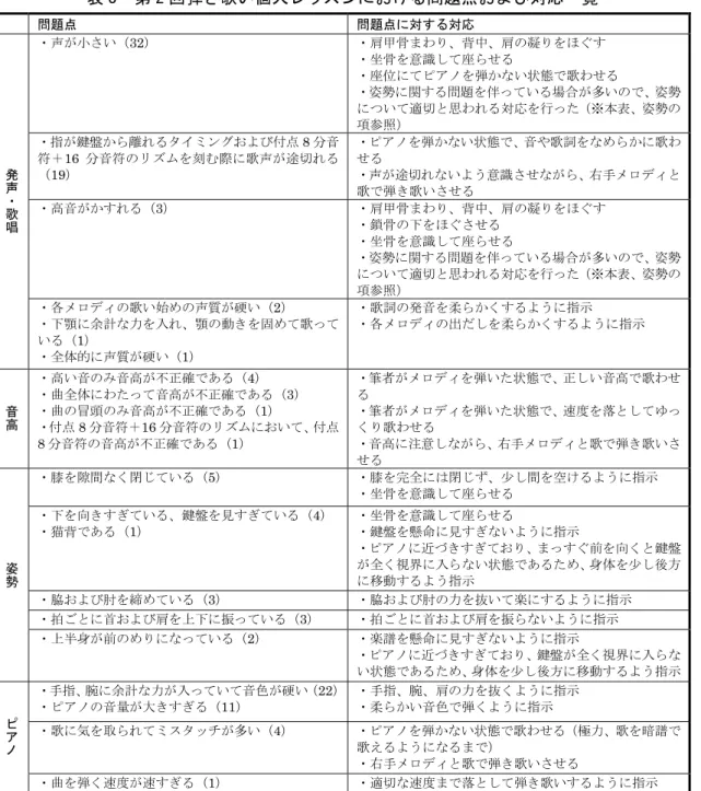 表 3  第 2 回弾き歌い個人レッスンにおける問題点および対応一覧  b ） 「 「ピアノに関する問題点」の「手指、腕に余計な力が入っていて音色が硬い」に 該当する学生が顕著に増加したこと」 ： こちらの理由についても， a ）と同様に，第 1 回に比べ難易度の高い曲を選択した学 生が多かったため，同じ音の連打の問題および音のミスを防ごうとして，手指・腕が緊 張するケースが増えたためではないかと推察する． c ） 「 「発声・歌唱に関する問題点」における「声が小さい」について， 「座位にてピアノ を弾かな