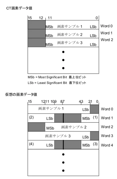 図 D-4 は，それらが 16 ビットワードのストリームの中にパックされる，これらの例示画素セルから作られた画素 データを示す。  ＣＴ画素データ値  仮想の画素データ値  0画素サンプル1画素サンプル2画素サンプル3111215  Word 2 Word 0 Word 1 LSbMSbLSbLSbMSbMSb