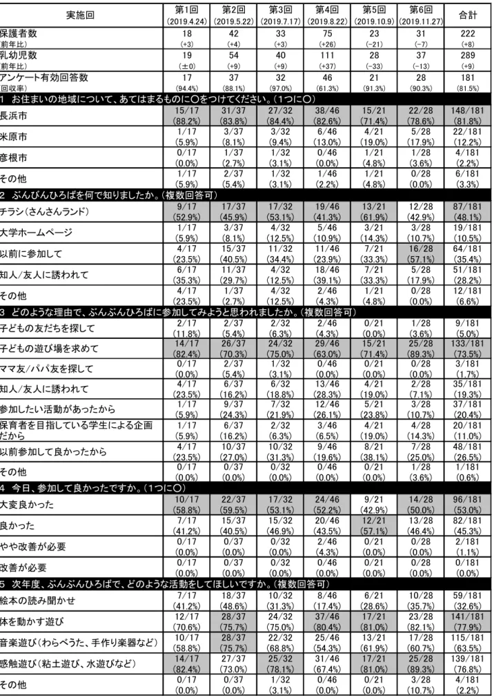 表 5 － 1   ぶんぶんひろば保護者アンケート（筆者作成） 第1回 第2回 第3回 第4回 第5回 第6回 (2019.4.24) (2019.5.22) (2019.7.17) (2019.8.22) (2019.10.9) (2019.11.27) 保護者数 18 42 33 75 23 31 222 (前年比） (+3) (+4) (+3) (+26) (-21) (-7) (+8) 乳幼児数 19 54 40 111 28 37 289 (前年比） (±0) (+9) (+9) (+37) (-