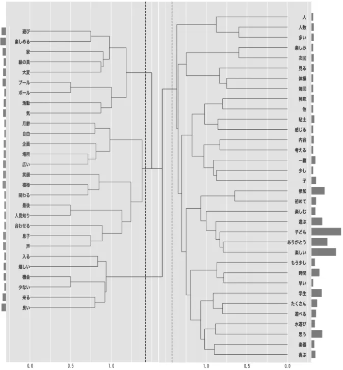 図 4   ぶんぶんひろば保護者アンケート自由記述欄におけるクラスター分析（筆者作成）   表６、図３および図４において、 「水遊び」 「プール」 「絵の具」 「粘土」 「楽器」 「ボール」といった語が多く出現してお り、自宅では実施が難しかったり大勢でこそ楽しめたりするような活動に、より子育て世代のニーズがあることも、本節 であらためて可視化された。これは、既述の表 5 － 1 に示した、 「体を動かす遊び」 「感触遊び」 「音楽遊び」といった活動 が今後望まれているという結果とも合致している。また、内容