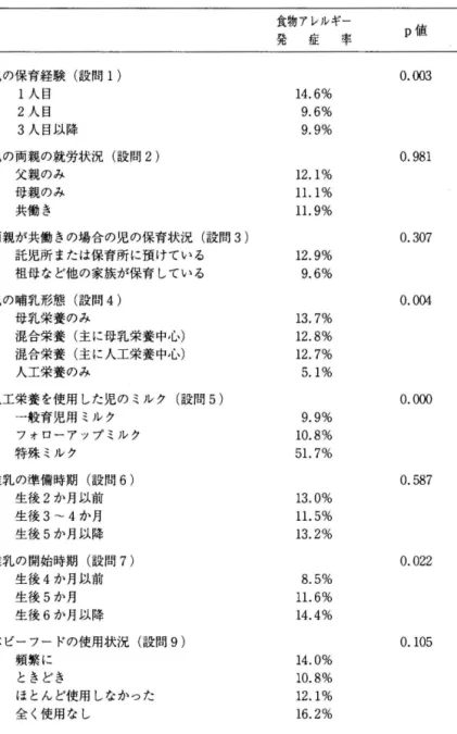 表 3 児の食生活状況と食物アレルギー発症率 食物アレルギ一 発 症 率 母乳栄養のみで育てられた児で . 3 1 7% と高く，人工栄養のみで育てられた児では 5.1% と低かった。本来，人の成分であ る母乳にアレルゲン性はないが，最近の 経母乳感作による乳児のアレルギーの発 症に関する研究から，母親の食事に由来 する母乳中の食物アレルゲンの存在が指 摘され，母乳によって児が早期に様々な 食物アレルゲンに感作されている報告が 相次いでいる ,6 5 ）。乳児期に混合栄養ま たは人工栄養のみで保育された児が