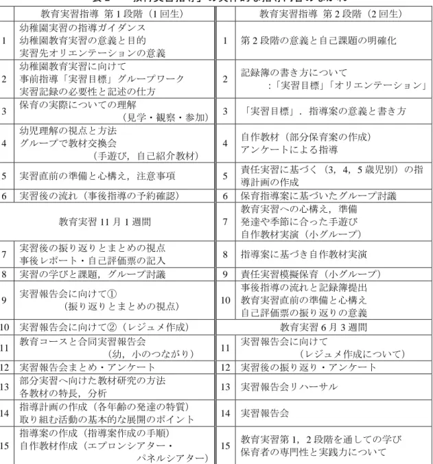 表 2  「教育実習指導」の具体的な指導内容のながれ  指導など，教育実習に向けて様々な準備を行う．また，実習終了後には，PT が担当する学 生の実習記録簿及び本学が定めた「自己評価票」を通して，実習の学びと振り返りを個別に 指導している．  実習生は「自己評価票」を通して，子ども理解力（子どもの個別性や発達的特徴を理解す る力，子どもの遊びを理解する力） ，保育実践力（保育内容を理解し展開する力，保育計画 を立案する力，記録し，ふりかえる力），コーディネート力（保護者・地域とつながる力， 実習園の職員（保