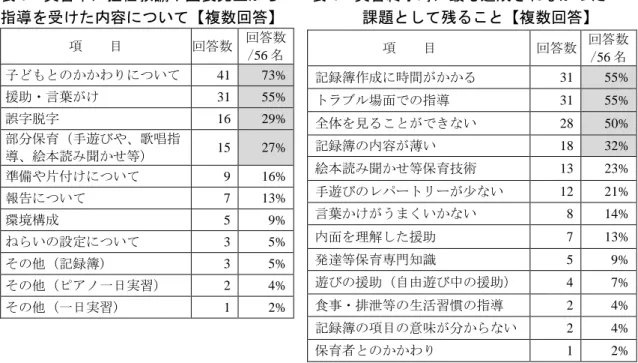 表 3  実習中に担任教諭や園長先生から    表 4  実習終了時に最も達成されなかった  指導を受けた内容について【複数回答】          課題として残ること【複数回答】  項    目  回答数  回答数 /56 名  子どもとのかかわりについて  41  73%  援助・言葉がけ  31  55%  誤字脱字  16  29%  部分保育（手遊びや、歌唱指 導、絵本読み聞かせ等）    15  27%  準備や片付けについて  9  16%  報告について  7  13%  環境構成  5  