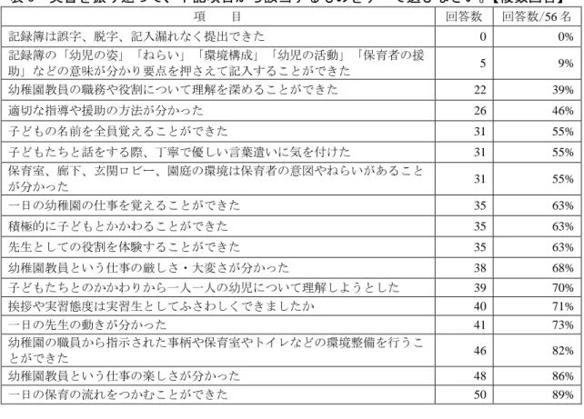 表 5  実習を振り返って、下記項目から該当するものをすべて選びなさい。 【複数回答】  項    目  回答数  回答数/56 名  記録簿は誤字、脱字、記入漏れなく提出できた  0  0%  記録簿の「幼児の姿」「ねらい」「環境構成」「幼児の活動」「保育者の援 助」などの意味が分かり要点を押さえて記入することができた  5  9%  幼稚園教員の職務や役割について理解を深めることができた  22  39%  適切な指導や援助の方法が分かった  26  46%  子どもの名前を全員覚えることができた  3