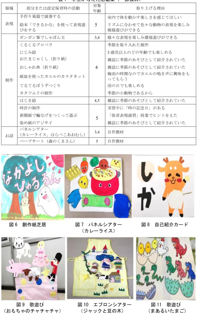 表 7  学生が考えた活動案（一部抜粋）  領域  部分または設定保育時の活動  対象 年齢  取り上げる理由  表現  手作り楽器で演奏する  5  室内で体を動かす楽しさを感じてほしい  絵本「できるかな」を使って表現遊 びをする  リズムに合わせて色々な動物の表現を楽しみ模様遊びができる  制作  ポンポン筆でしゃぼん玉  3,4  様々な表現を楽しみ環境遊びができる くるくるブロペラ 4 季節を取り入れた制作 にじみ絵 3歳児以上のどの年齢でも楽しめる おたまじゃくし（折り紙）  雑誌に季節のあそび