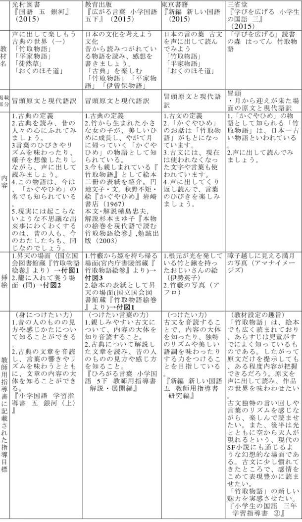 表 1  小学校国語教科書における『竹取物語』の取り扱い  光村図書 『国語  五  銀河』 （ 2015 ） 教育出版 『広がる言葉  小学国語五下』（2015） 東京書籍 『新編  新しい国語 五』（2015） 三省堂 『学びを広げる  小学生の国語  三』  （ 2015 ） 教 材 名 声に出して楽しもう古典の世界（一）「竹取物語」 「平家物語」 「徒然草」  「おくのほそ道」 日本の文化を考えよう   文化昔から読みつがれている物語を読み、感想を書きましょう。「古典」を楽しむ 「竹取物語」「平家物
