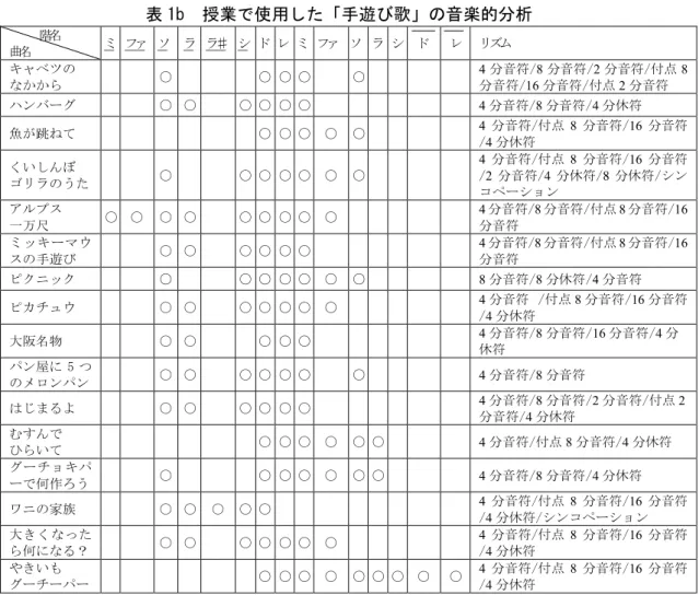 表 1b  授業で使用した「手遊び歌」の音楽的分析        階名  曲名  ミ  ファ  ソ  ラ  ラ♯  シ  ド  レ  ミ  ファ  ソ  ラ  シ  ド  レ  リズム  キャベツの  なかから  〇      〇  〇  〇  ○    4 分音符/8 分音符/2 分音符/付点 8分音符/16分音符/付点2分音符  ハンバーグ  〇  〇  〇  〇  〇  〇      4 分音符/8 分音符/4 分休符    魚が跳ねて    〇  〇  〇  〇  〇  4 分音符/付点 8 分音符