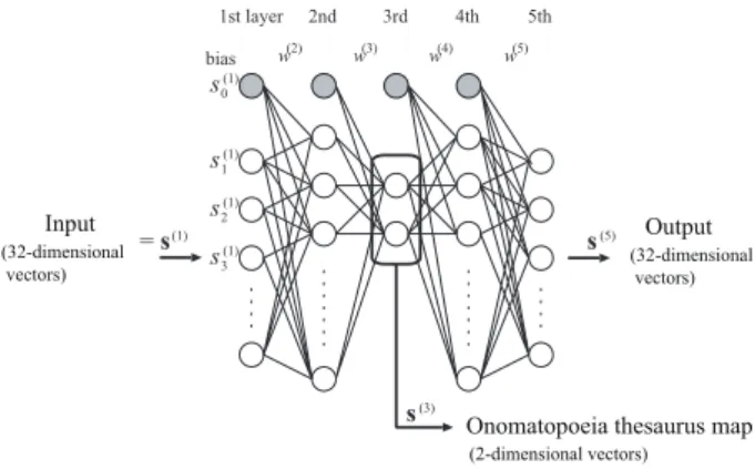 図 2  恒等写像ニューラルネットワーク