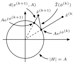 Fig. 1 Illustration of the iterative STFT algorithm and the relation between the objective function I˜ and the squared distance d(x, A).