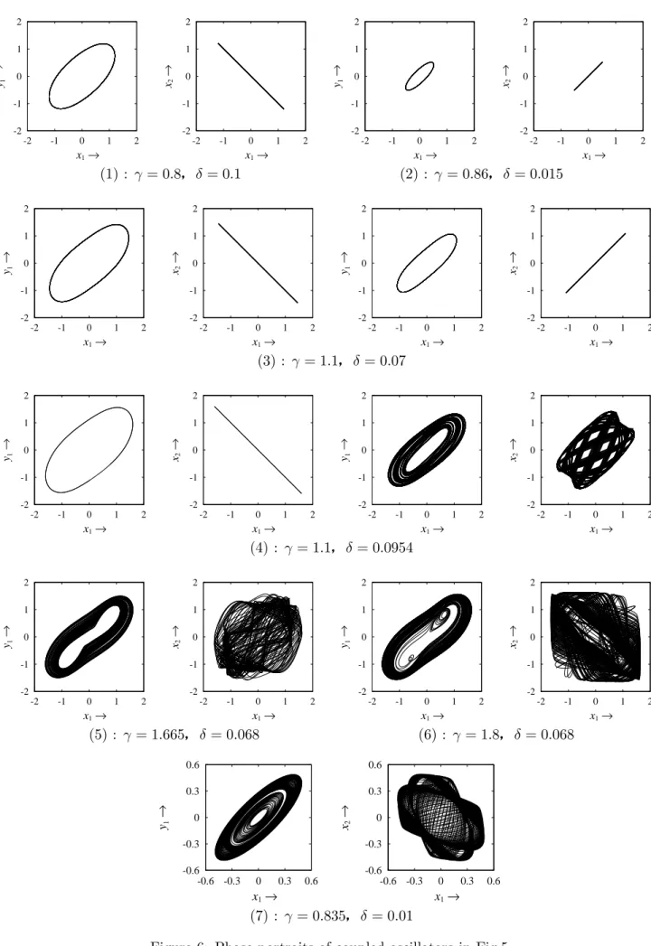 Figure 6: Phase portraits of coupled oscillators in Fig.5.