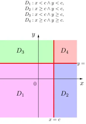 Fig. 3. Four sub-spaces of the coupled system. Red lines show the borders x = c and y = c.