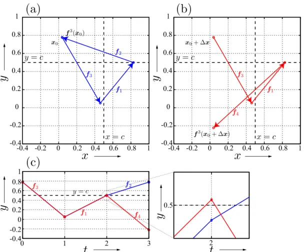 Fig. 4. The problem of the BC bifurcation analysis with Newton’s method. The large error can be generated by discontinuity dynamics
