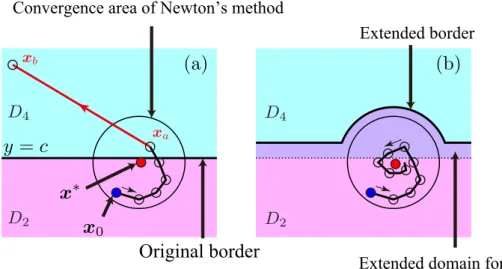 Fig. 5. A sketch of a solution to eliminate a BC bifurcation associated with Newton’s method