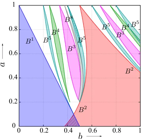 Fig. 6. Bifurcation diagram of the coupled system in the a-b plane (c = 0.5 and δ = −0.1).