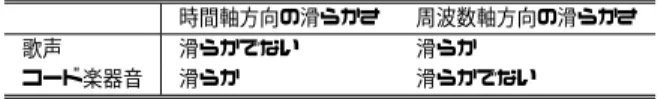 表 1 歌声とコード楽器音のスペクトログラムの時間軸方向と周波数軸方向への滑らかさ