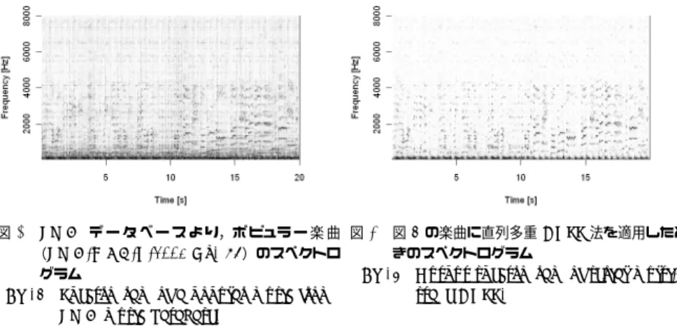 Fig. 3 Spectrogram of a popular music from RWC music database.
