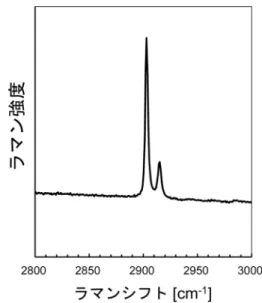 図 4 シリカゲル細孔中に生成した MH のメタン分