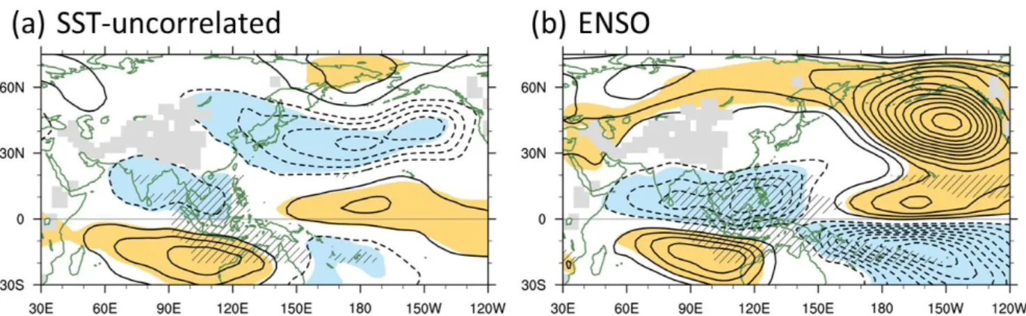 図 8：(a) R-OLR PC1 に回帰した 850hPa 流線関数偏差（±3, ±6, ±9, … ×10 5  m 2  s -1 ）。実線（破線）が正（負）偏 差に対応。陰影は信頼限界 95%で有意な偏差。斜線は熱帯の対流活発化域。 