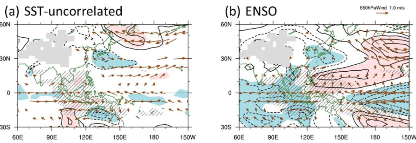図 9：(a) R-OLR PC1 に回帰した 850 hPa 気温（等値線）および風速（ベクトル）偏差。等値線は±0.2, ±0.4, ±0.6, 