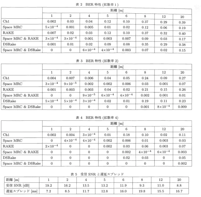 表 2 BER 特性(拡散率 1 )  距 離 ] m [ 1  2  4  5  6  8  12 20 C h 1 .002 0 3 .0 0 0.04 2 1. 0 0 .1 0 7 .3 0 9 0.2 9 .3 0 S pa ce MRC  5 x l O - 4  0.001 05 .00 1 .0 0 02 .0 2 .1 0 6 0.0 9 .1 0 RAKE  .007 0 2 .0 0 03 0