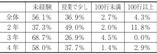 Table 大学生のプログラム作成経験 未経験 授業で少し 行未満 行以上 全体 ．％ ．％ ．％ ．％ 年 ．％ ．％ ．％ ．％ 年 ．％ ．％ ．％ ．％ 年 ．％ ．％ ．％ ．％として，「情報機器を活用した効果的な学習や情報活用能力の育成を視野に入れた適切な教材の作成・活用に関する基礎的な能力を身につける」ことをねらいとしている。⑵ 高校までの情報活用能力に関する教育内容では，現在の大学生が大学入学までに受けてきた教育内容はどうであろうか。現在の大学生は基本的に平成 年に告示（高等学校は平成 年告