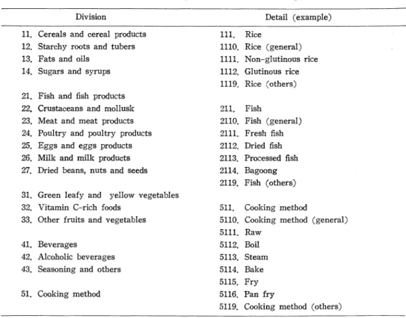 Table  1  Outline  of  indexing  codes  of  foods  and  cooking  methods