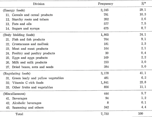 Table  2  Frequencies  of  annual  use  of  each  food