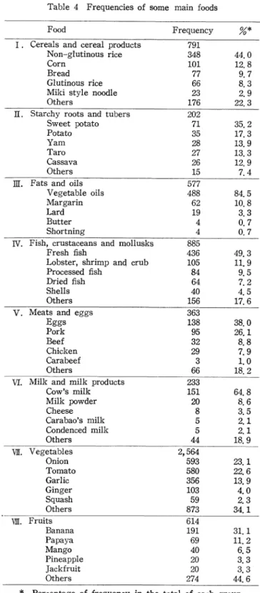 Table  4  Frequencies  of  some  main  foods