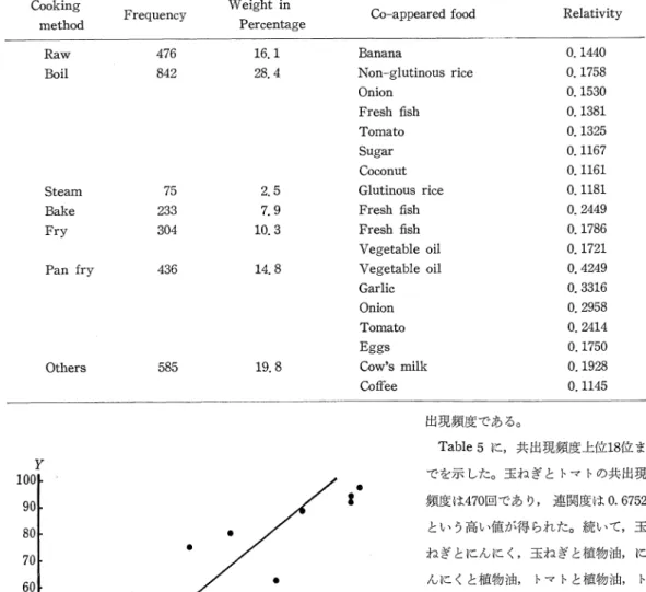 Fig.  2  Relationship  between  frequencies  of  foods and  the  kinds  of  related  foods