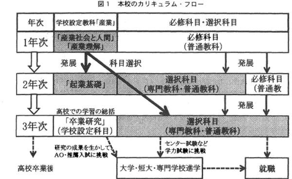 図 1 本 校 の カ リ キ ュ ラ ム ・ フ ロ ー 高校卒業後 2. 本研究実蹟の研究課題 本研究実践の研究課題は、 「産社・産理 J で行うキャ リア教育の教材のーっとして株式学習ゲームを導入し、 生 徒 の 社 会 全 般 へ の 興 味 ・ 関 心 の 喚 起 、 お よ び 社 会 理 解 ・ 職 業 理 解 を 促 す 教 材 と し て の 効 果 と 意 義 を 見 出 す こ と に あ る 。 株 式 学 溜 ゲ ー ム と は 、 日 本 証 券 業 協 会 が 主 催 す る 
