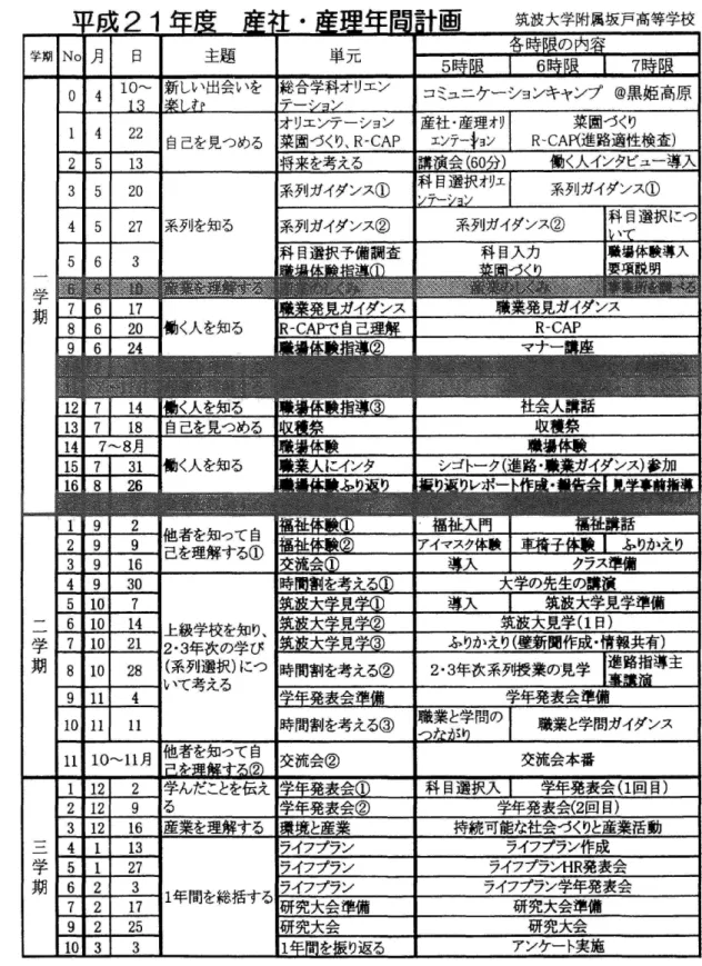 表 1 平 成 21年度「産社・産理 J の年間授業計画 系列を知る 上級学校を知り、 2 ・ 3 年 次 の 学 び ( 系列選択) につ いて考える - 2 1 
