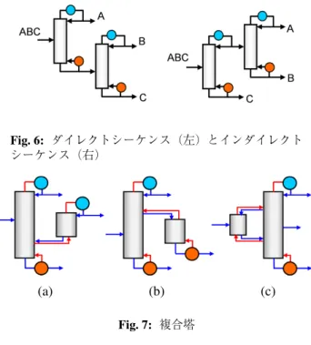 Fig. 5: 一般化された設備コスト ような関係式を導出できる．よって，各装置の設備コス トや運転コストが処理量に比例すると仮定できれば，年 あたりに換算された設備コストと運転コストの和を最 少にするプロセス構造を求める問題は，Fig