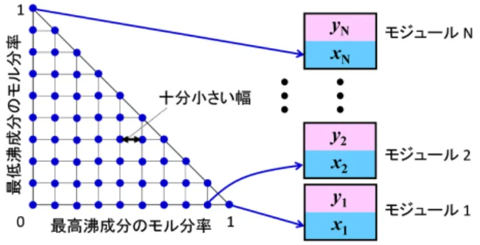 Fig. 11: 最適化の結果 [5] 3.4 最適化結果 最適合成問題を解いて得られた構造を，Fig. 11 に示 す．この構造は，通常の蒸留塔 4 塔と Petlyuk 塔からな る．Petlyuk 塔を高圧（4 atm）で運転することにより， その塔頂蒸気を別の 3 塔の加熱に利用している（Fig