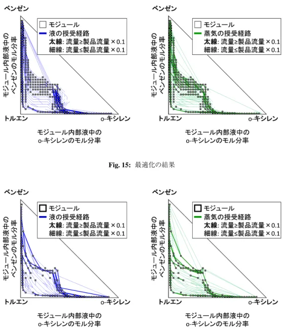 Fig. 15: 最適化の結果 Fig. 16: 微少流量流れの削除 5. 様々なスーパーストラクチャ スーパーストラクチャは，これまで説明したような 問題以外にも様々な分野で使われている．本章では，筆 者の研究室で扱ってきた 2 つの異なるスーパーストラ クチャを用いたプロセス合成問題について，簡単に紹介 する． 5.1 石油精製プロセスの構造最適化 石油は超多成分混合物であり，これまで沸点分布によ りその特性が定められていた．しかしながら，石油から 効率的に窒素や硫黄を除去したり，石油に含まれる高付 加