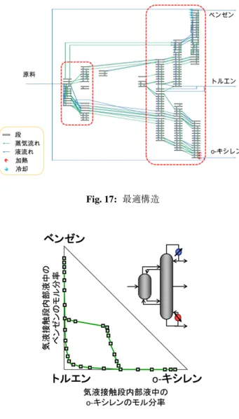 Fig. 17: 最適構造 Fig. 18: Petlyuk 塔の塔内組成 ことから，スーパーストラクチャ全体の物質収支を表す のに必要な変数は非常に多くなるが，最適合成問題を MILP 問題として表すことができ，製品価格変動が最適 プロセス構造に与える影響などについて検討できる [13]． 5.2 バイオマスの有効利用 カーボンニュートラルの観点から，木質系バイオマ スの利用が検討されているが，広く薄く分布しているこ とと不定形であることから，その収集や運搬コストが無 視できない．そのような点を考えると，