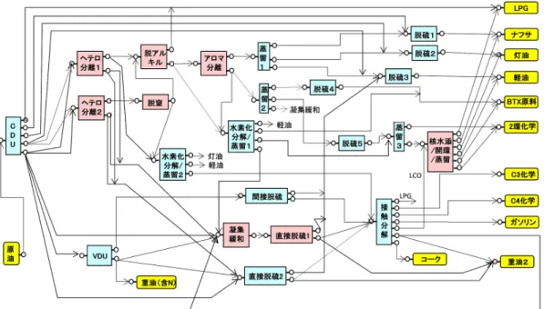 Fig. 19: 石油精製プロセスのスパーストラクチャ Fig. 20: バイオマス有効利用のための階層的スーパーストラクチャ [13] 中西： 「石油精製プロセスにおける成分表現法と最適構 造導出システムの開発」, 京都大学工業化学科卒業論文， 2016． [14] 川島： 「Biomass-SC 構築支援システムの開発」, 京都大学 化学工学専攻修士論文，2009
