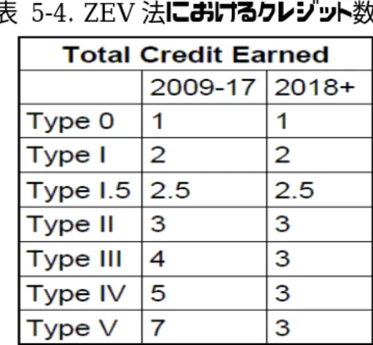 表  5-4．ZEV 法におけるクレジット数                             