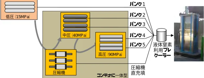 図  9-2．ステーションのシステム構成図  図  9-3．ステーションの構成部品  PLC  中圧蓄圧器（40MPa）4 本（2 バンク） 高圧蓄圧器（90MPa） 4 本（2 バンク） 長尺蓄圧器（15MPa） 中圧（40MPa）バンク 1バンク 2バンク 3バンク 4バンク 5液体窒素 利用プレ クーラー コンテナに一体型圧縮機 直充填 高圧（90MPa）圧縮機 低圧（15MPa） コンテナ設備  （中圧蓄圧器・高圧蓄圧器、圧縮機、PLC、プレクーラー） 圧縮機 3 台（Maximator DLE75