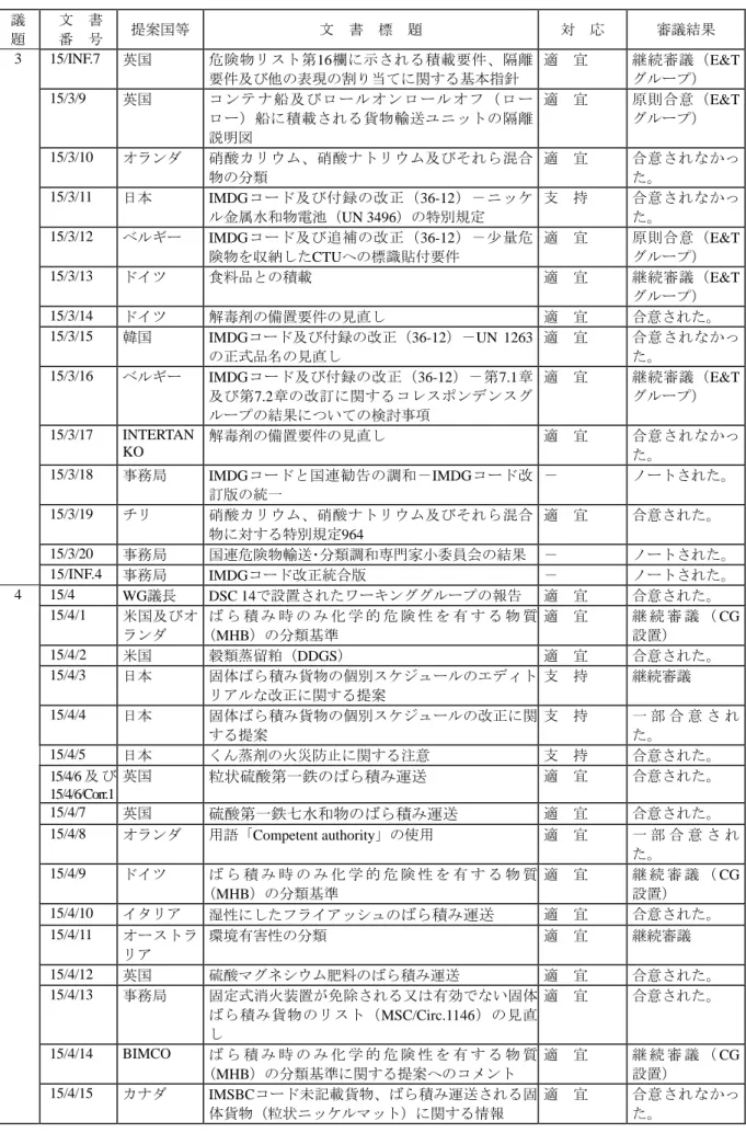 表 2.2.1  DSC 15 審議結果一覧表（2/3）  議  題  文  書 番  号  提案国等  文  書  標  題  対  応  審議結果  3 15/INF.7  英国  危険物リスト第16欄に示される積載要件、隔離 要件及び他の表現の割り当てに関する基本指針  適  宜  継続審議（E&amp;Tグループ）  15/3/9  英国  コ ン テ ナ 船 及 び ロ ー ル オ ン ロ ー ル オ フ （ ロ ー ロー）船に積載される貨物輸送ユニットの隔離 説明図  適  宜  原則合意（E&