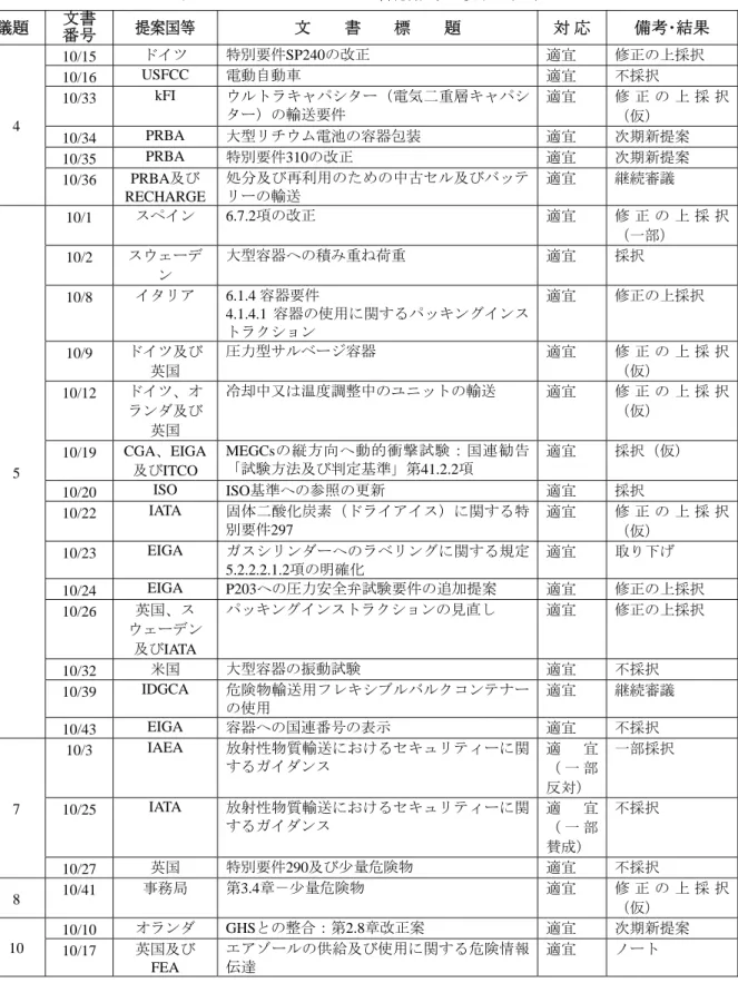 表 3.3.1  UNSCETDG 37 審議結果一覧表（2/2）  議題  文書  番号  提案国等  文    書    標    題  対 応  備考･結果  10/15  ドイツ  特別要件SP240の改正  適宜  修正の上採択  10/16  USFCC  電動自動車  適宜  不採択  10/33  kFI  ウルトラキャパシター（電気二重層キャパシ ター）の輸送要件  適宜  修 正 の 上 採 択 （仮）  10/34  PRBA  大型リチウム電池の容器包装  適宜  次期新提案  10