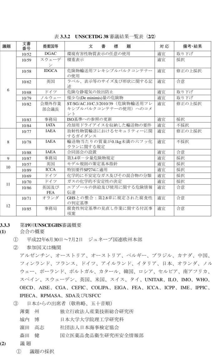 表 3.3.2  UNSCETDG 38 審議結果一覧表（2/2）  議題  文書  番号  提案国等  文    書    標    題  対 応  備考･結果  10/52  DGAC  環境有害性物質表示の任意の使用  適宜  取り下げ  10/59  スウェーデ ン  積重表示  適宜  採択  10/58  IDGCA  危険物輸送用フレキシブルバルクコンテナー の使用  適宜  修正の上採択  10/62  英国  ラベル、表示等のサイズ及び形状に関する記 述  適宜  合意  10/68  ド