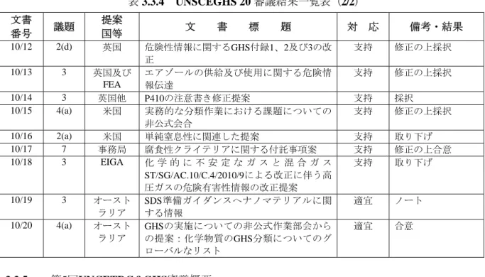 表 3.3.4  UNSCEGHS 20 審議結果一覧表（2/2）  文書  番号  議題  提案 国等  文    書    標    題  対  応  備考・結果  10/12 2(d) 英国 危険性情報に関するGHS付録1、2及び3の改 正  支持 修正の上採択  10/13 3  英国及び FEA  エアゾールの供給及び使用に関する危険情 報伝達  支持  修正の上採択  10/14 3  英国他 P410の注意書き修正提案  支持  採択  10/15 4(a)  米国  実務的な分類作業における