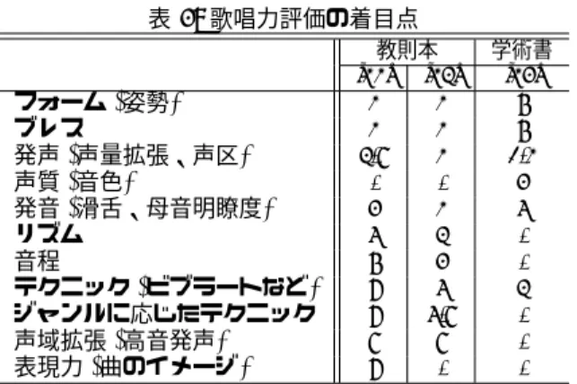表 5: 歌唱力評価の着目点 教則本 学術書 [22] [23] [24] フォーム ( 姿勢 ) 2 2 6 ブレス 2 2 6 発声 ( 声量拡張、声区 ) 3,7 2 1,2 声質 ( 音色 ) - - 4 発音 ( 滑舌、母音明瞭度 ) 4 2 5 リズム 5 3  -音程 6 4  -テクニック ( ビブラートなど ) 8 5 3 ジャンルに応じたテクニック 8 5,7  -声域拡張 ( 高音発声 ) 7 7  -表現力 ( 曲のイメージ ) 8 -  -3.1 歌唱力評価のための着目点 ポピュラ