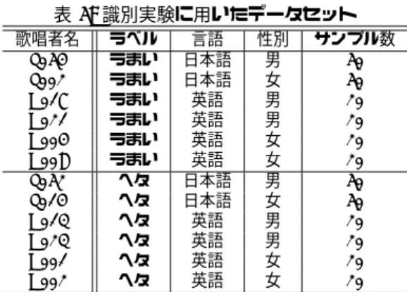 表 6: 識別実験に用いたデータセット 歌唱者名 ラベル 言語 性別 サンプル数 J054 うまい 日本語 男 50 J002 うまい 日本語 女 50 E017 うまい 英語 男 20 E021 うまい 英語 男 20 E004 うまい 英語 女 20 E008 うまい 英語 女 20 J052 ヘタ 日本語 男 50 J014 ヘタ 日本語 女 50 E013 ヘタ 英語 男 20 E023 ヘタ 英語 男 20 E001 ヘタ 英語 女 20 E002 ヘタ 英語 女 20 3.3.2 実験条件 3.