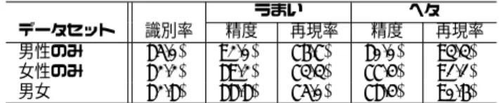 表 10: 識別率（ SVM, 10-fold Cross-Validation, 特徴量選別） うまい ヘタ データセット 識別率 精度 再現率 精度 再現率 男性のみ 85.0% 92.0% 76.7% 80.0% 93.3% 女性のみ 82.2% 89.2% 73.3% 77.4% 91.1% 男女 82.8% 88.8% 75.0% 78.4% 90.6% 表 11: 識別率（ SVM, Leave-One-Out, 特徴量選別） うまい ヘタ データセット 識別率 精度 再現率 精度 再現率 男性