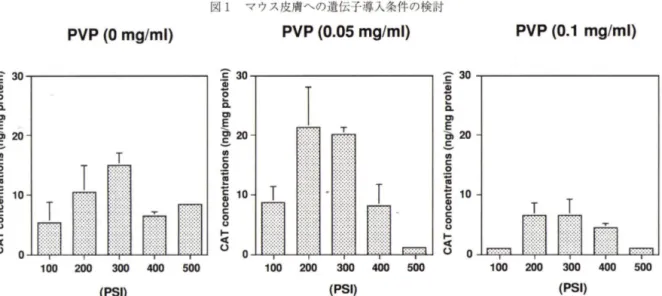 図 l PVP    mg/ml) 0( マウス皮膚への遺伝子導入条件の検討PVP 50.0(mg/ml)  PVP  1 . 0 ( mg/ml)  官 30 C ．D回 ・ 。 ‘－Q