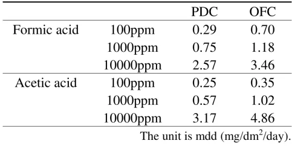 Table 1 Corrosion rate of phosphorous deoxidized copper(PDC) and oxygen-free copper(OFC) tubes exposed to   formic and acetic acid atmosphere.